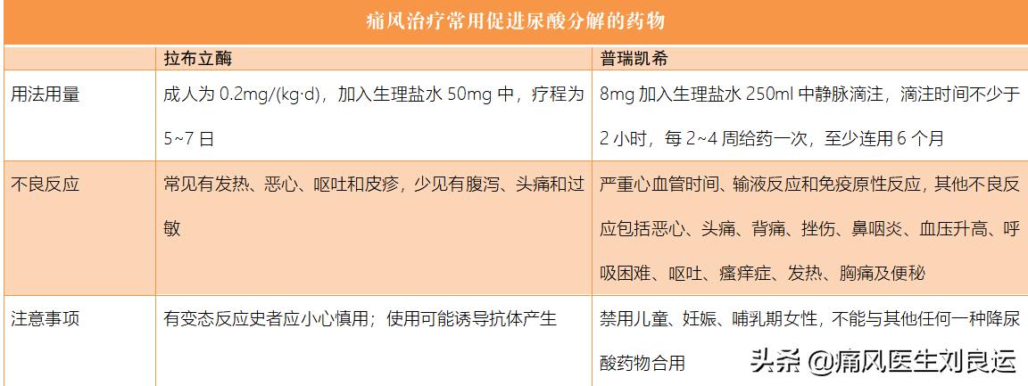 痛风患者怎样选择降尿酸的药,得了痛风怎么降尿酸