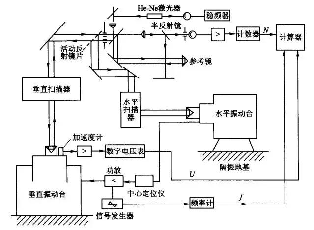 传感器振动测试试验台,振动传感器测试台解决方案