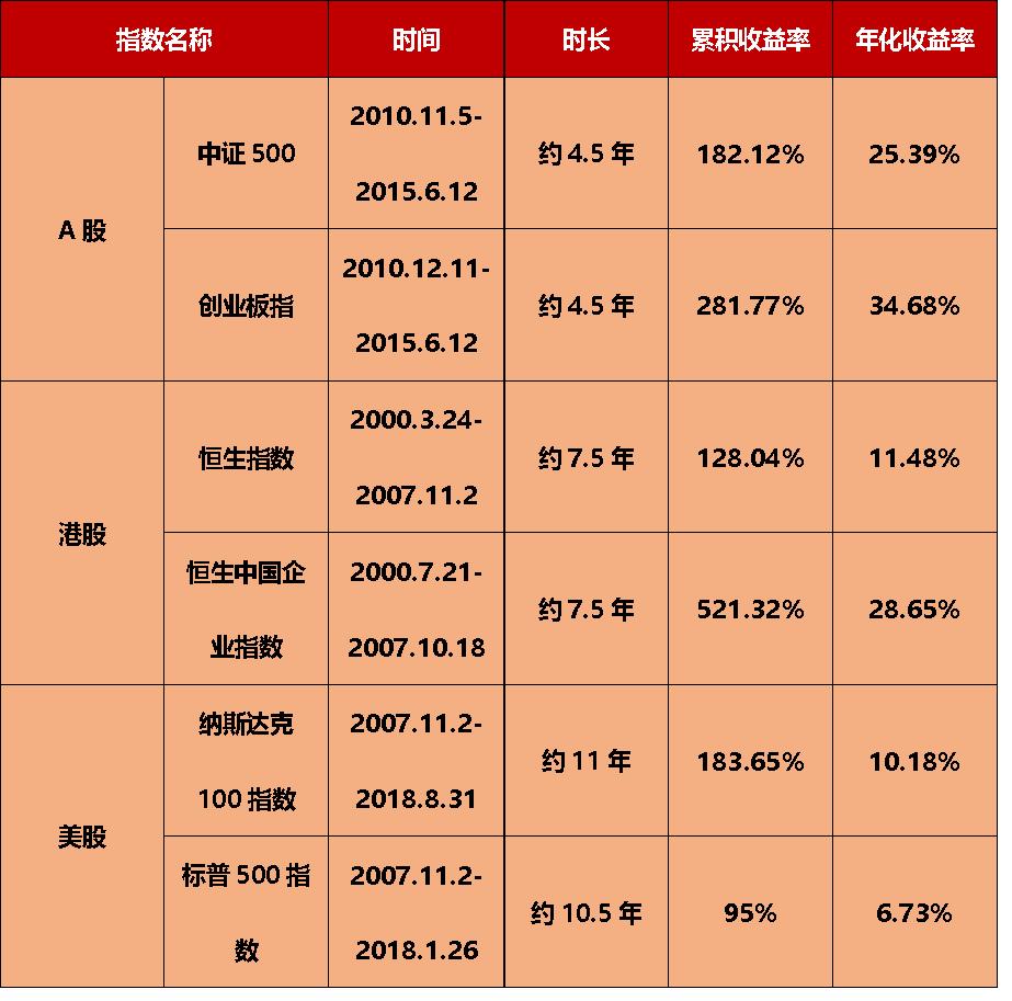 美股和港股定投,美股市场有哪些投资机会