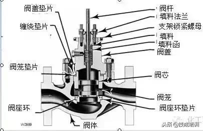 各种阀门工作原理图解,阀门工作原理动图大全