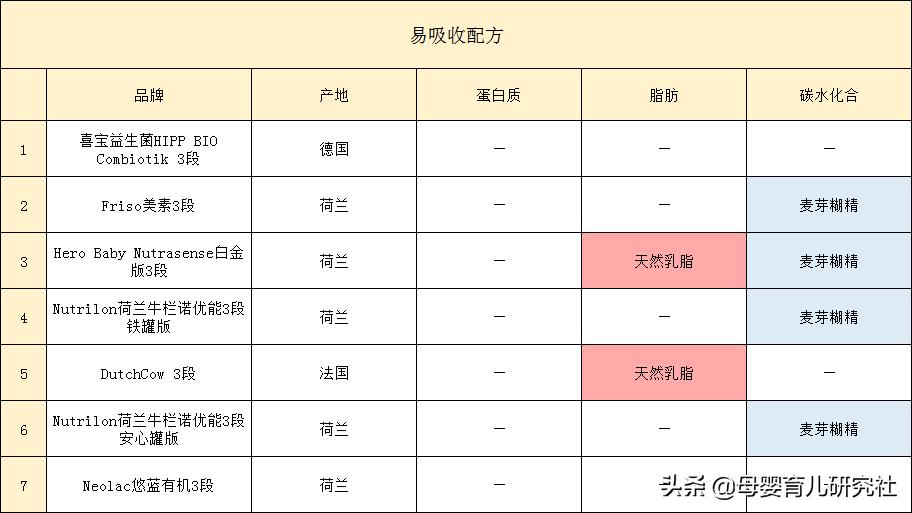 各品牌奶粉优劣势对比和特殊配方,哪个奶粉比较好六款高端奶粉测评