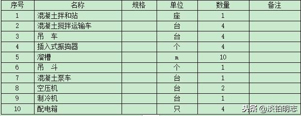 桥梁施工作业指导书范本,混凝土浇筑作业指导书技术要求