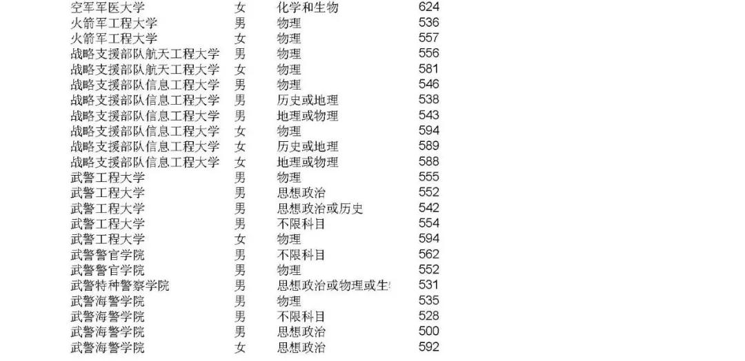 2020年山东报考军事院校报名时间,2021山东军校招生计划及选科