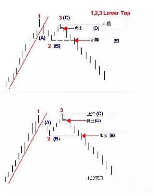 股票短线反弹战法,股票拉升经典技术形态