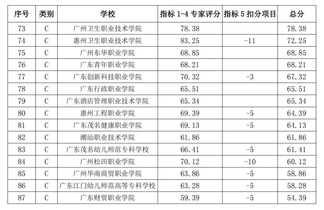 广东省中职院校最新排名,广东本科院校排名深职院