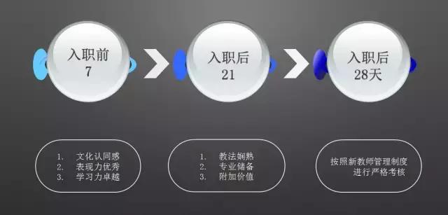 2个月培养200个一线名师，看高思是怎么做到的？