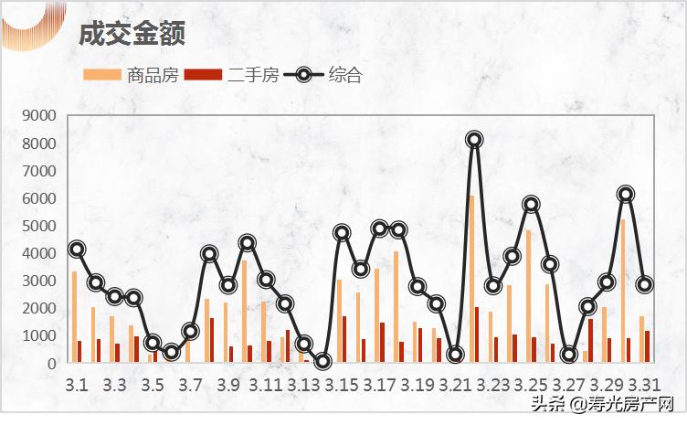 「成交」寿光2021年三月份房产成交汇总数据：1352套