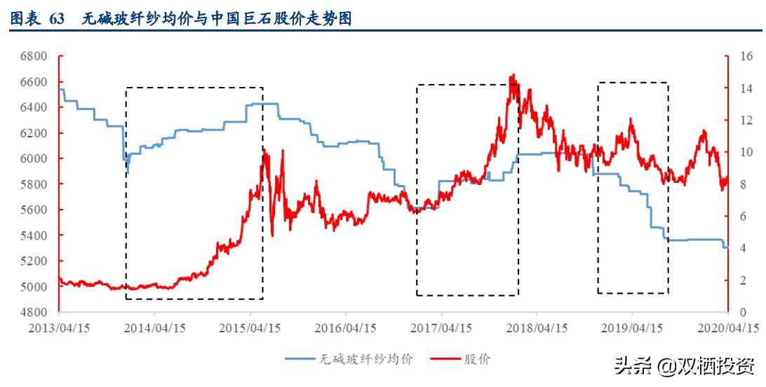 （深度分析）东风不与巨石便，玻纤低价锁估值