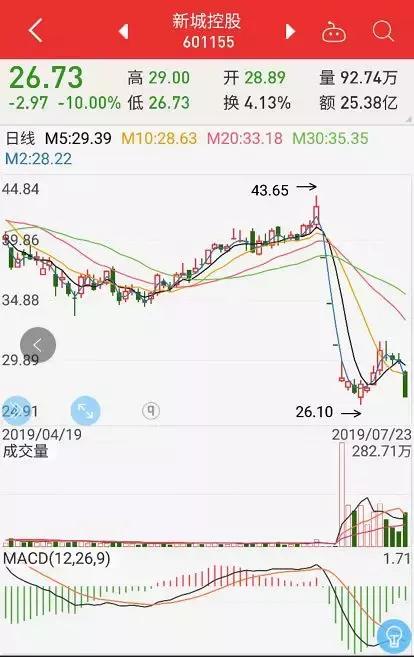 新城地产房子跌了吗,重庆新城房地产怎么样