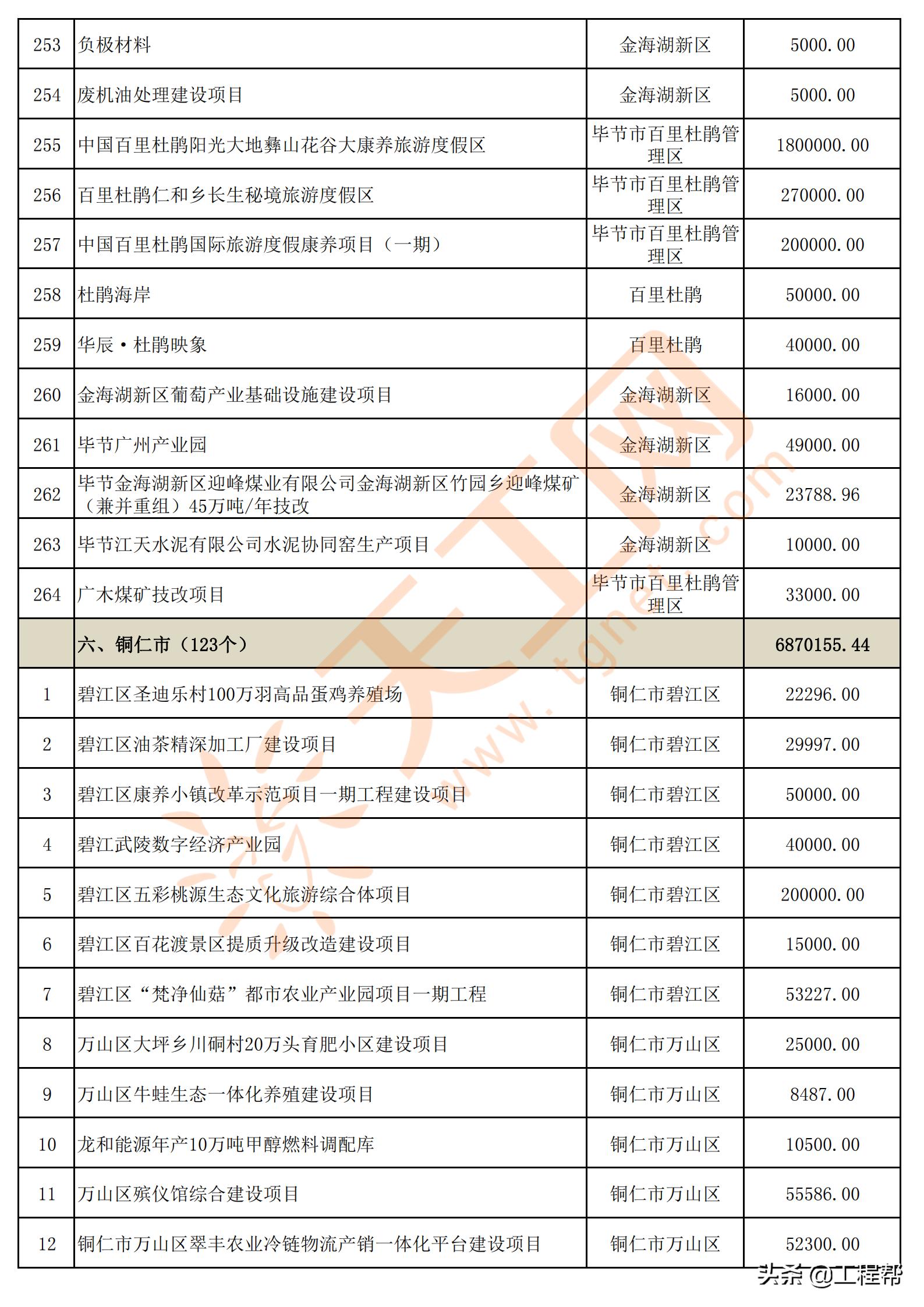 国家34万亿投资清单贵州项目,贵州发布200个民间投资项目