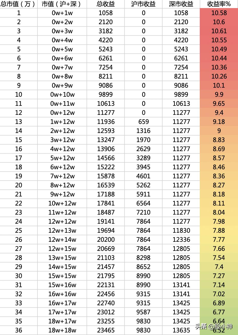 打新市值合理配置方法,多少市值打新成功率高