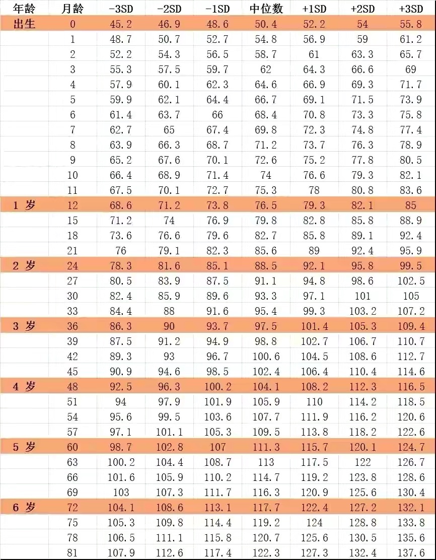 用父母身高计算孩子身高标准表,快来看一下你家孩子身高达标了吗