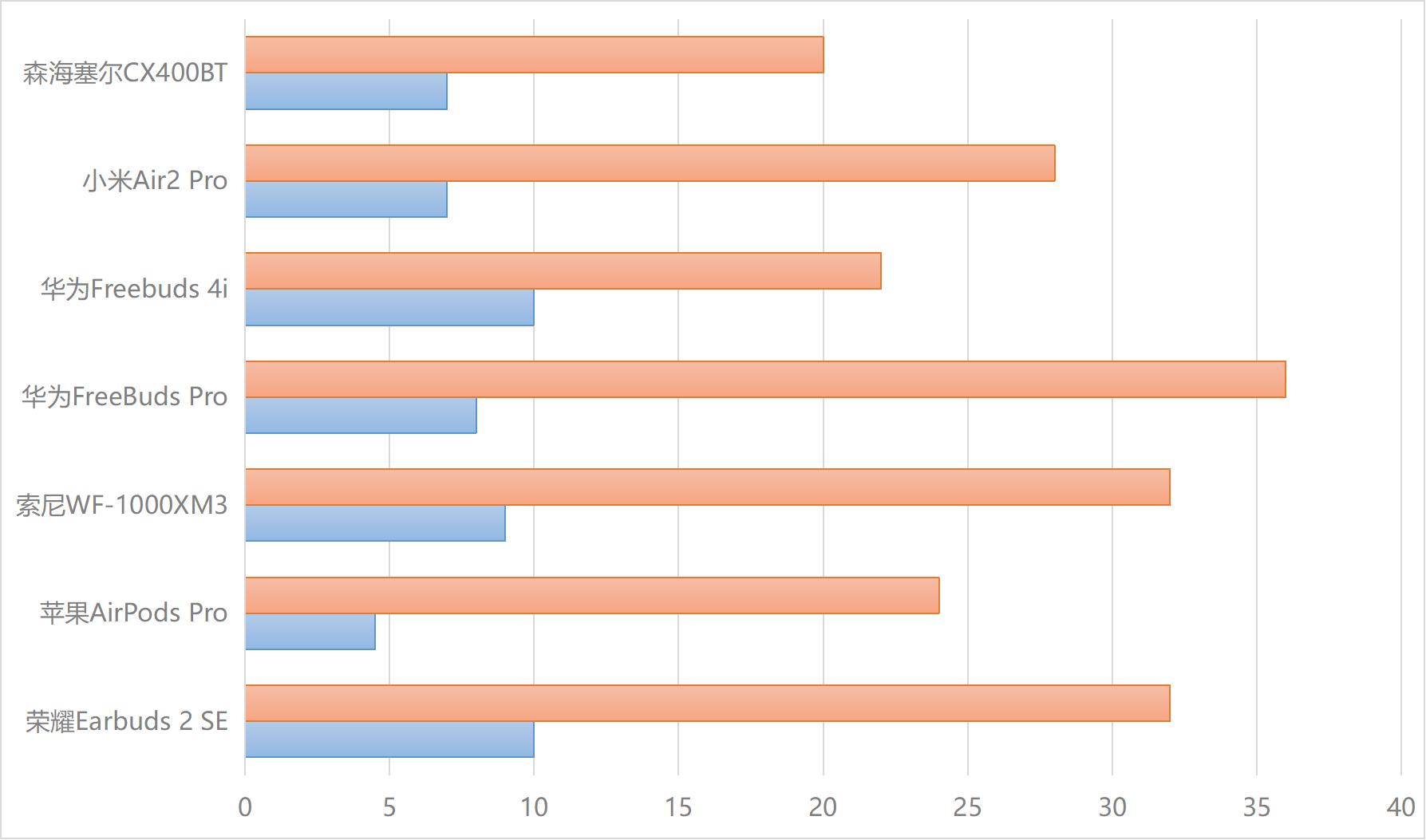 荣耀蓝牙耳机earbuds2se怎么样,荣耀蓝牙耳机earbuds2se说明书