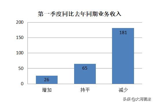 疫情之下，中小律所还好吗？466家律所调查告诉你答案