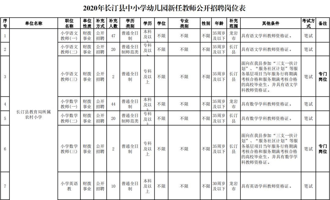 龙岩新罗区教师入编考试名单,全部入编中小学教师计划招聘75人