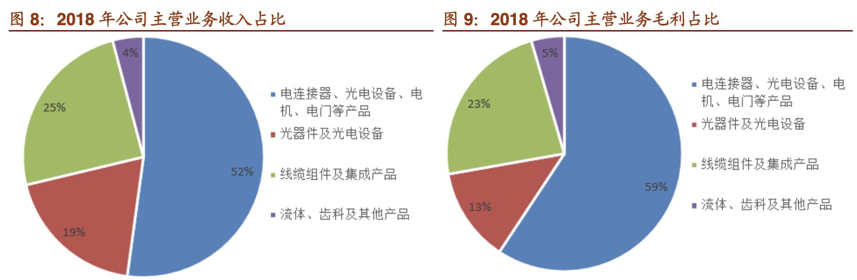 中航光电做什么样的连接器,国产中航光电连接器