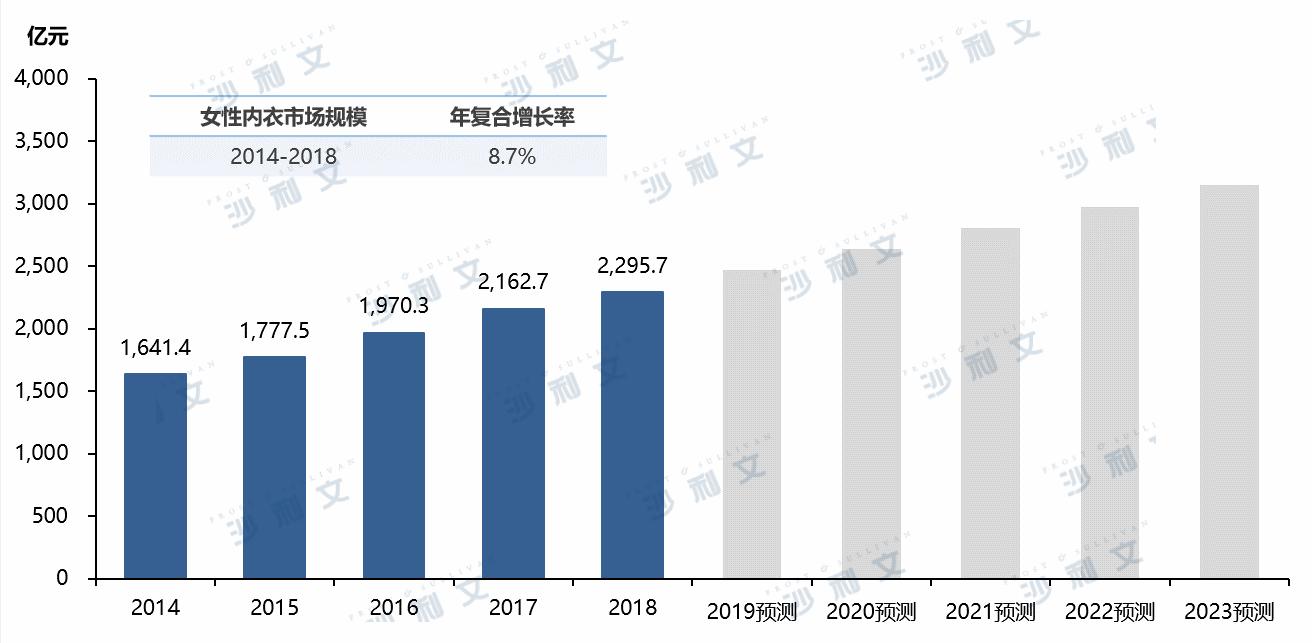 内衣市场发展前景,我国女士内衣行业发展趋势分析