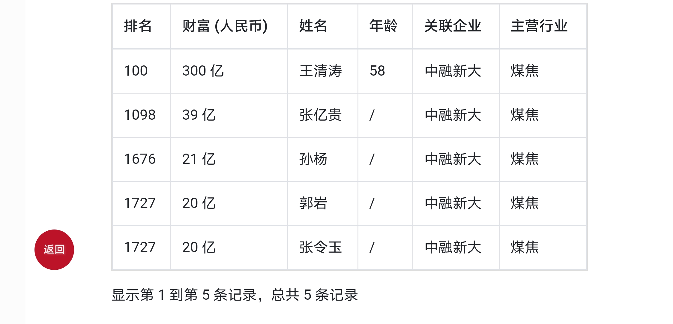 山东首富传：公务员成煤老板、县里第二个首富，如今被限制高消费