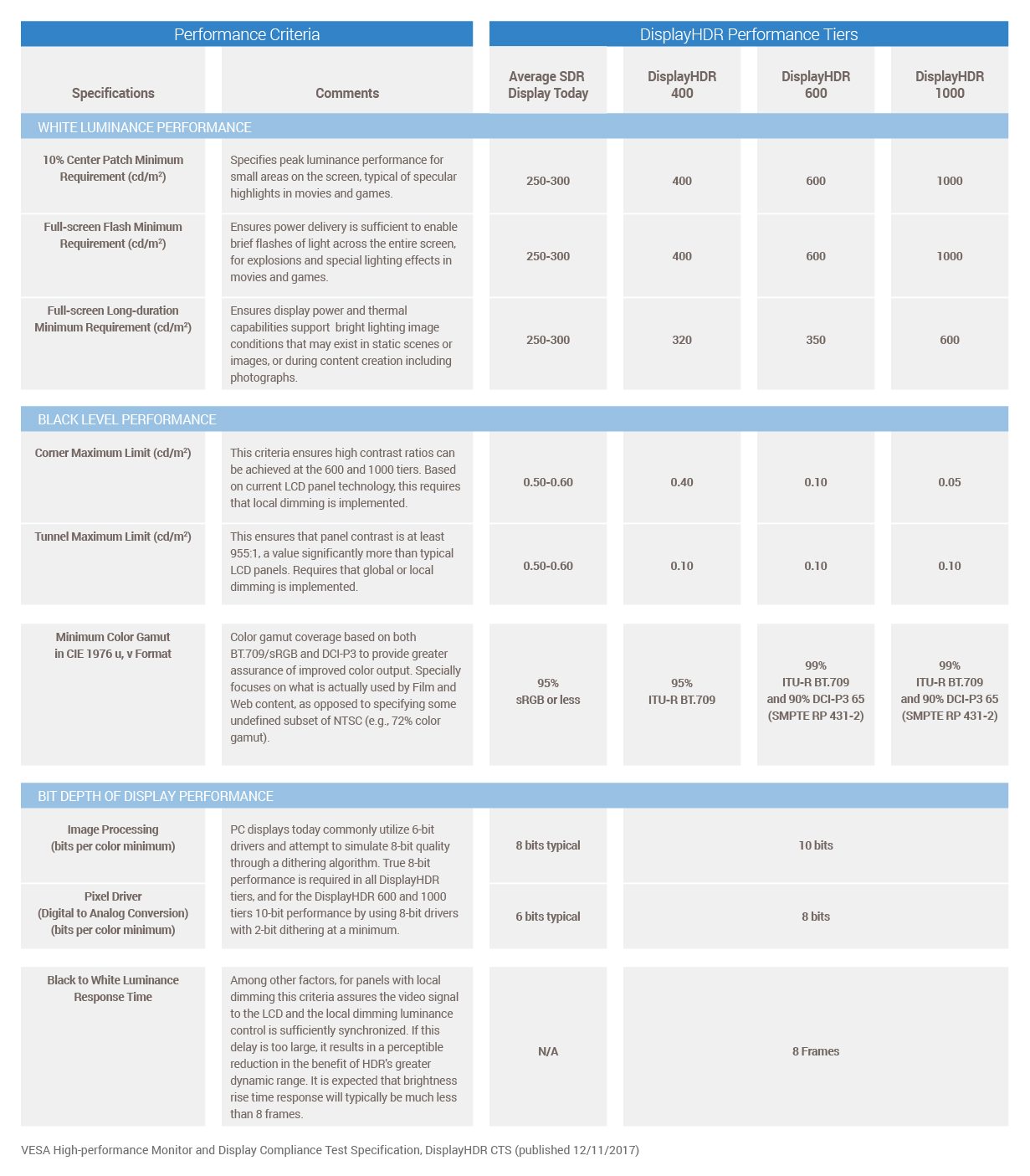 displayhdr和hdr区别,hdr显示技术在哪方面做了规定