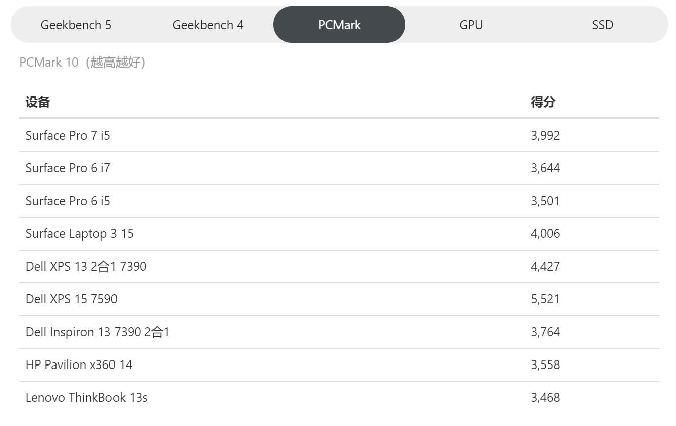 surfacepro7娣卞害娴嬭瘎,寰蒋surfacepro7璇勬祴