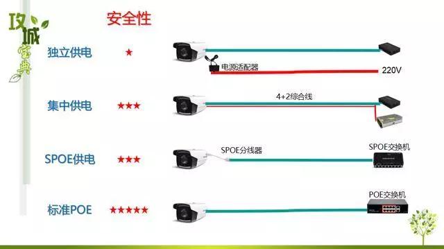 监控系统三种供电方式对比哪种好,监控电源供电有哪些方案