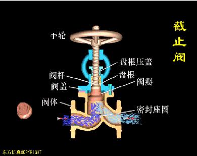 各种阀门工作原理图解,阀门工作原理动图大全