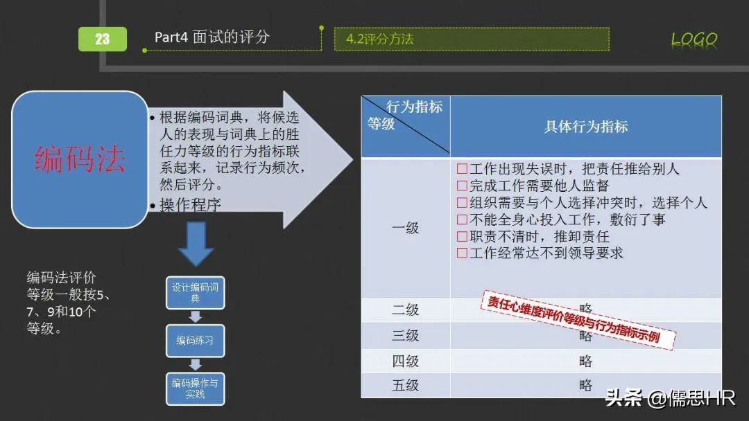 面试方法之行为面试法,行为面试法的提问思路