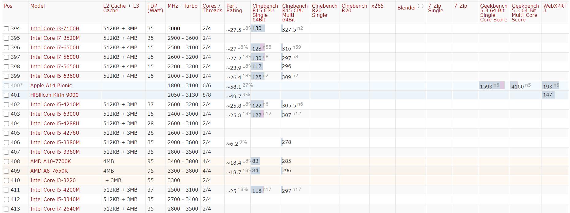 2021年手机cpu性能天梯图,2020年cpu性能排行天梯图