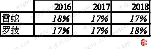 罗技vs雷蛇：游戏周边市场的全球王者对决