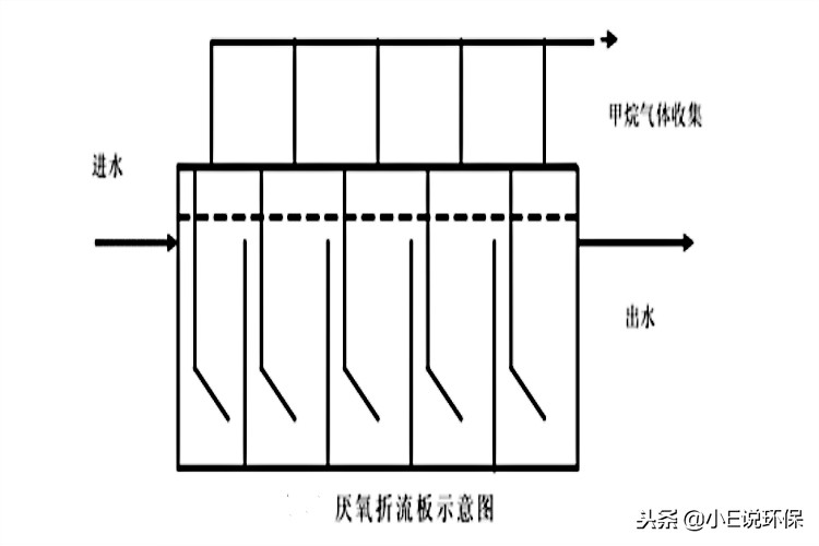 厌氧折流反应器,厌氧反应器污水处理设备