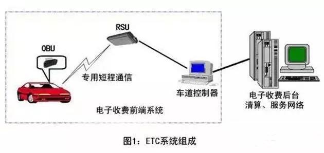 etc技术现状和缺点,etc工作原理简介