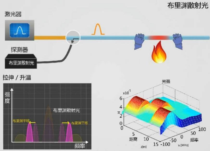 分布式光纤温度测量系统原理,分布式光纤应变监测系统应用场景