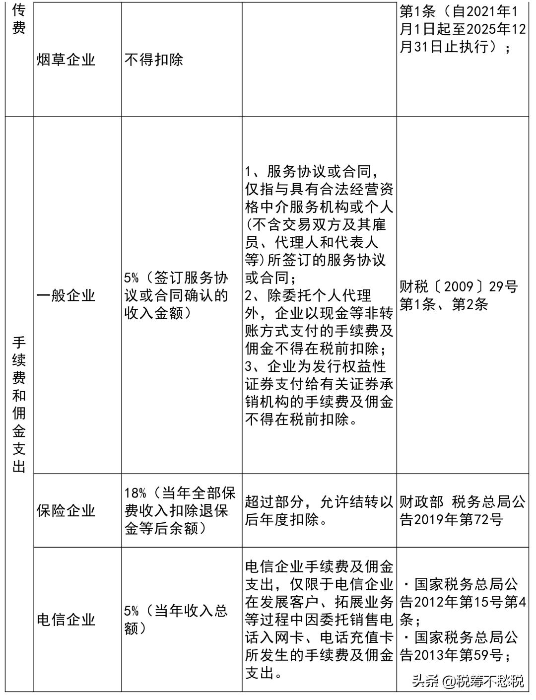 企业所得税费用扣除标准及政策,个人所得税扣除标准一览表