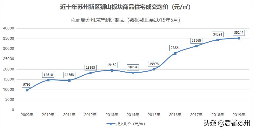 2021年狮山的房子值得买吗,狮山房价升值空间