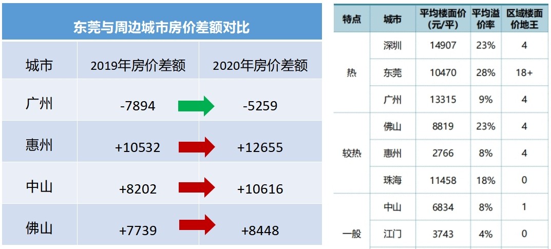 这两年东莞房价为啥会涨得这么快,东莞房价从哪一年开始跌