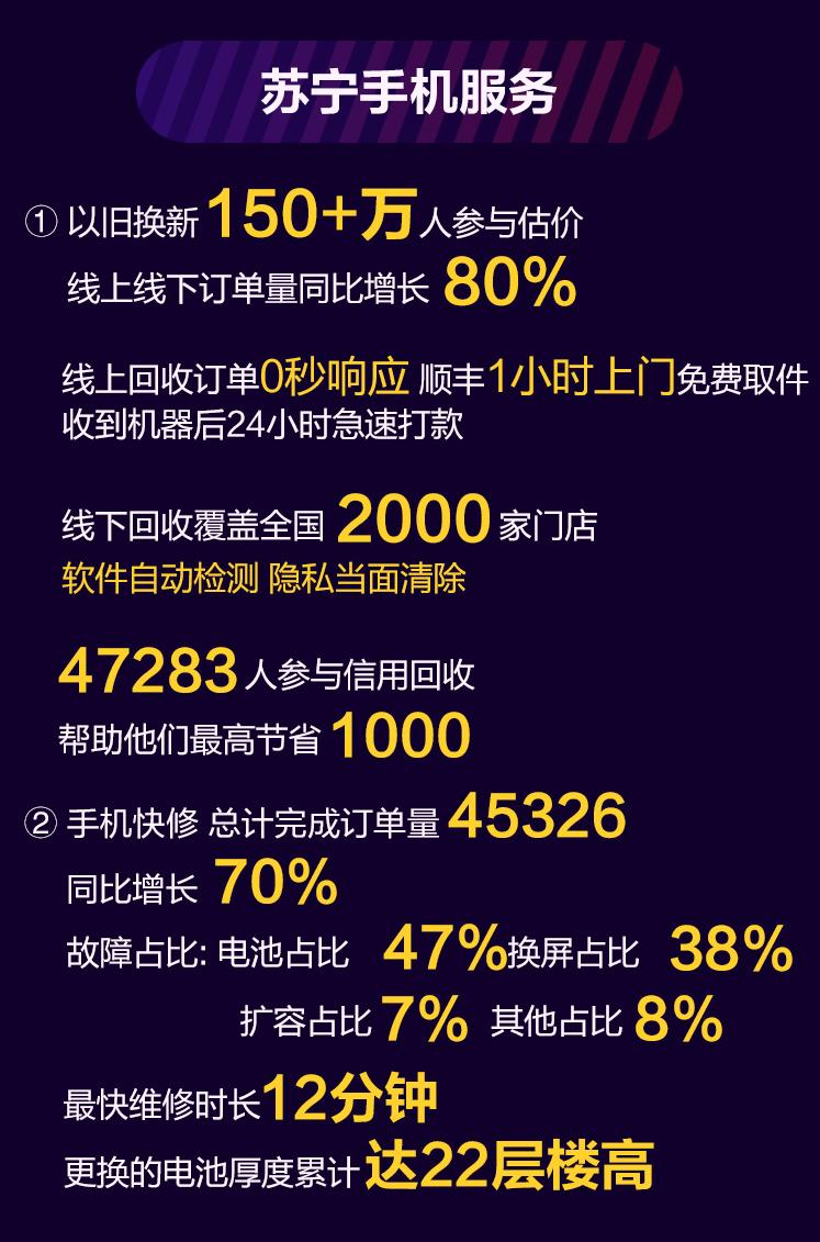苏宁双十一手机榜单出炉销量第一竟然有两个