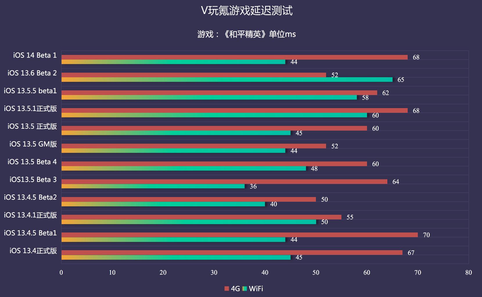 苹果ios14.3续航评测,苹果ios14好玩软件