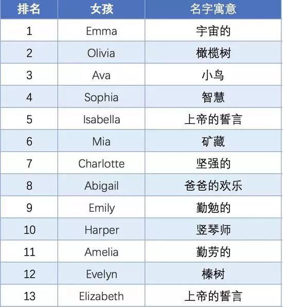 年度最热门英文名Top50出炉！甘快找找你家Tony老师在哪里？
