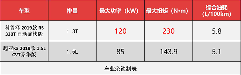 科鲁泽19款和起亚k3哪个好,起亚k3与雪佛兰科鲁泽哪个好