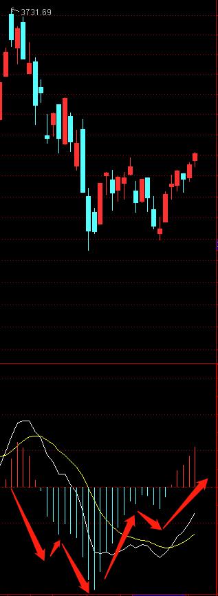炒股大盘看盘技巧图解大全,炒股趋势指标之macd入门