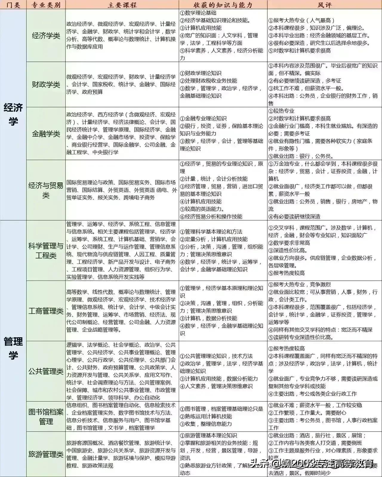 大学专业是干什么的，学什么的，对应什么工作？