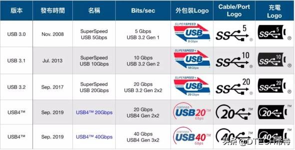 为什么越来越多人用手机,usb4.0对比3.0
