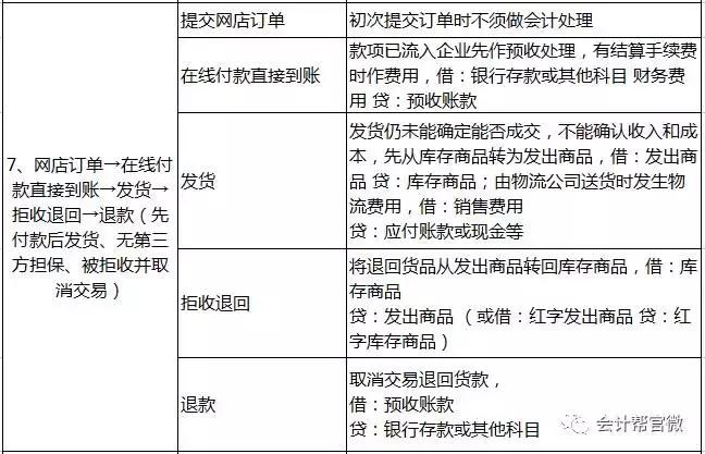 新手会计入门必备10个会计分录,各行业的会计分录记账方法