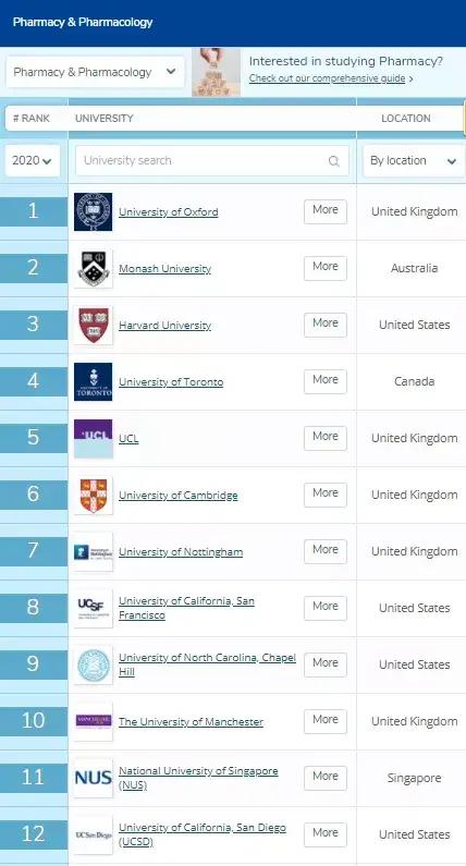 小众，但工资高！欧美药学专业介绍附：就业前景、QS世界大学排名