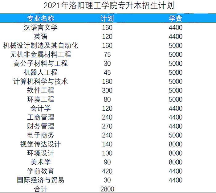 2021年河南专升本学前教育分数线,2021年美术专升本河南录取分数线