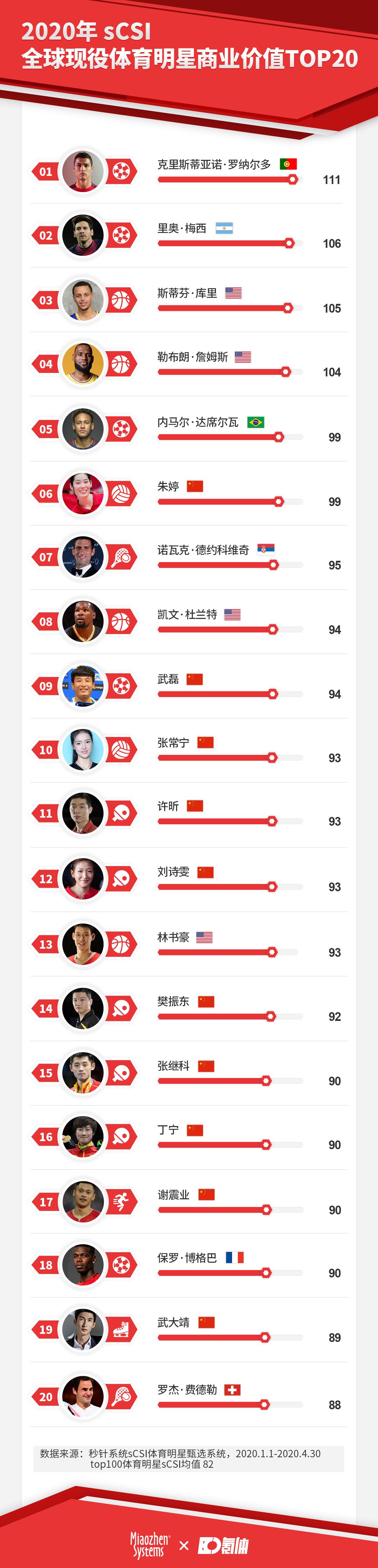 体坛球员收入排行榜,全球现役体育明星商业价值前20位