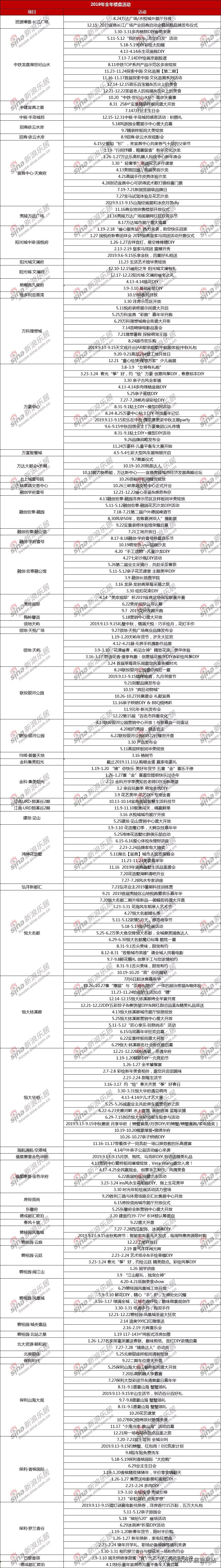 宜昌2019年楼市,2019宜昌楼市
