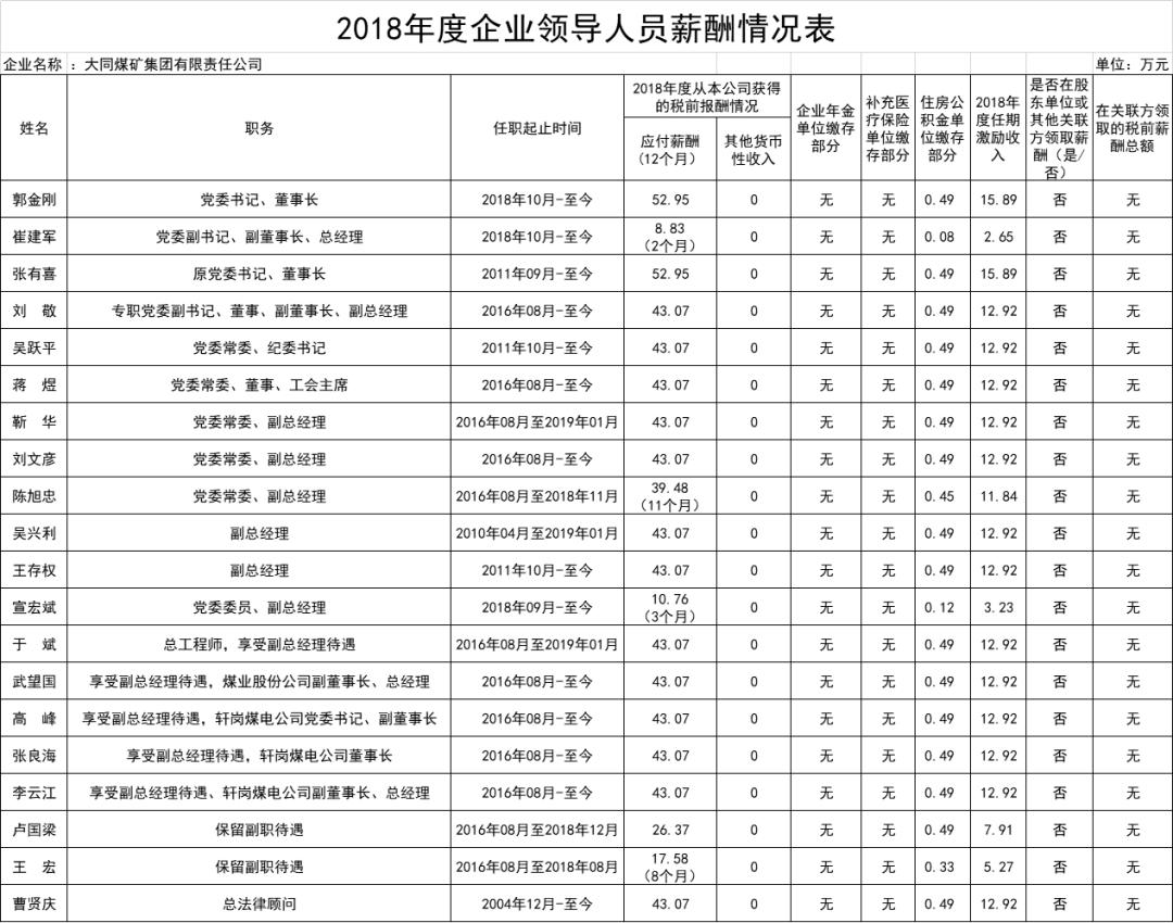 山西国投集团领导,山西18家省属国企排名