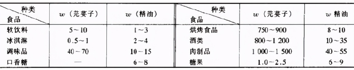 香料的特性作用与使用量,食用香料的种类有多少
