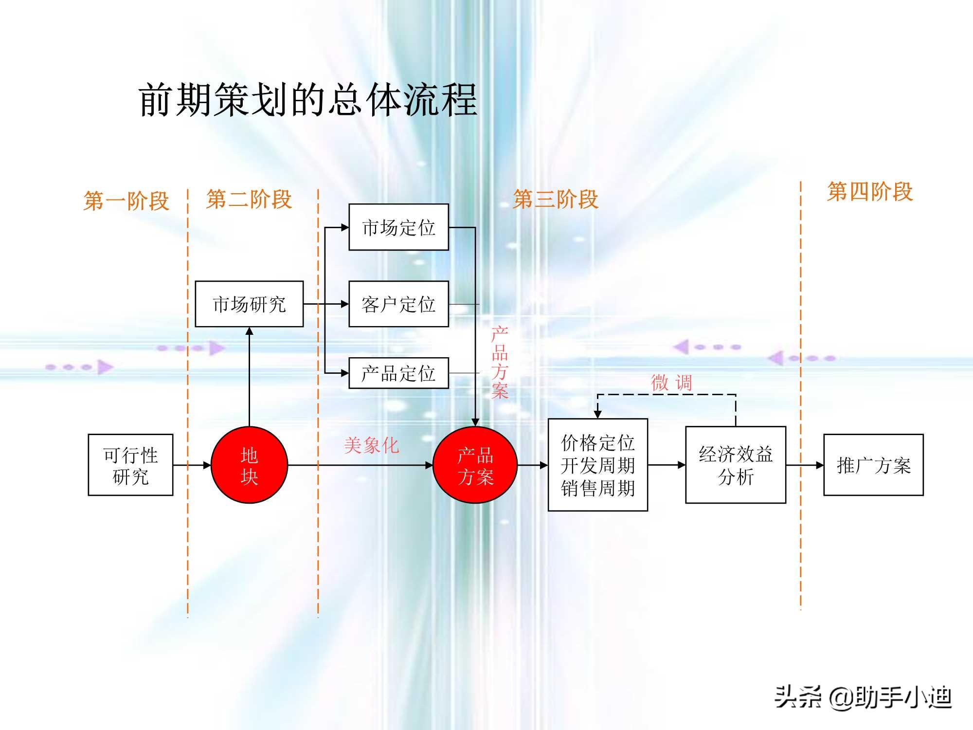 房地产前期策划流程,房地产营销策划的流程是什么